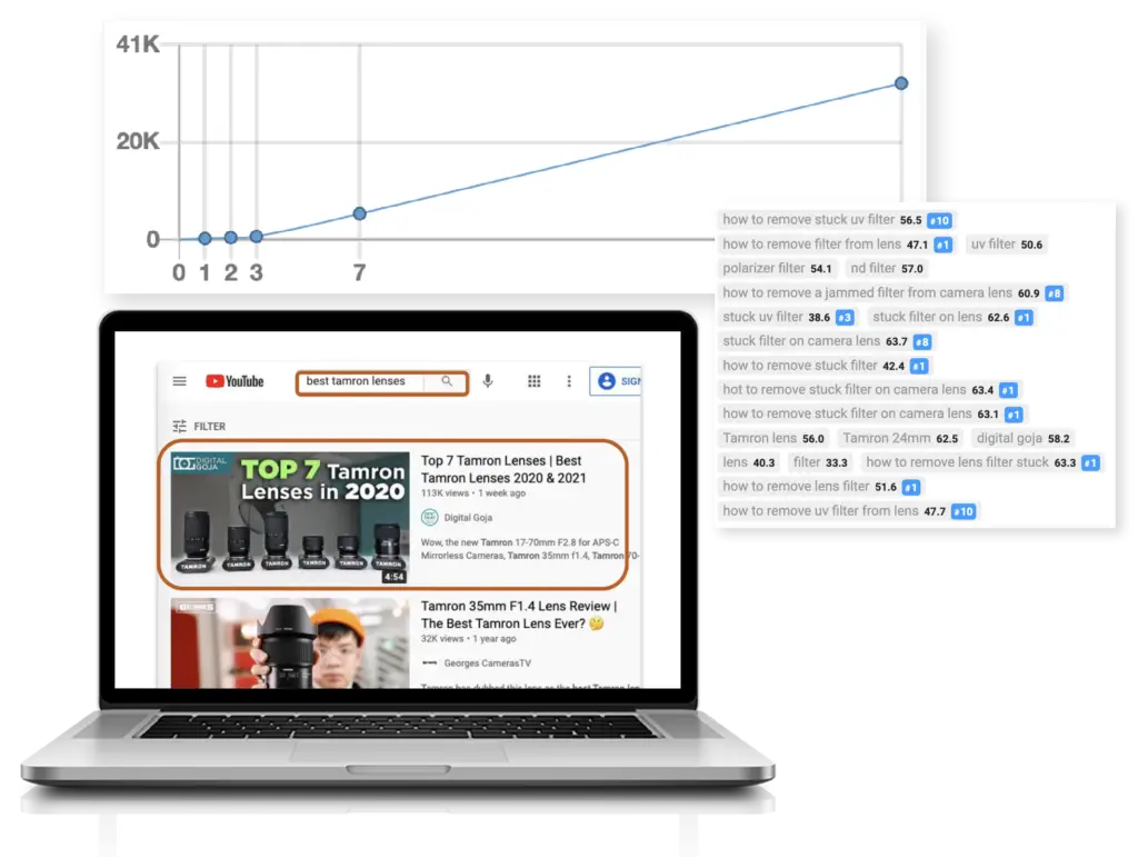 Screenshots of ranked keywords, a graph showing a dramatic increase in views, and a YouTube search results page showing a video ranking first mocked up on a laptop screen